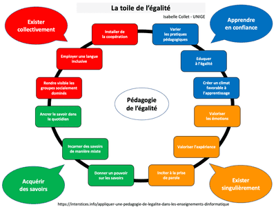 Construire des contextes d’apprentissage égalitaires à l’aide de la Toile de l’égalité